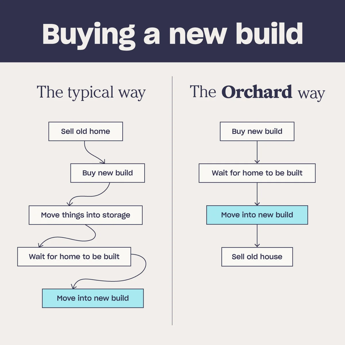 Anúncio da Orchard no formato Nós vs Eles e Sem x Com
